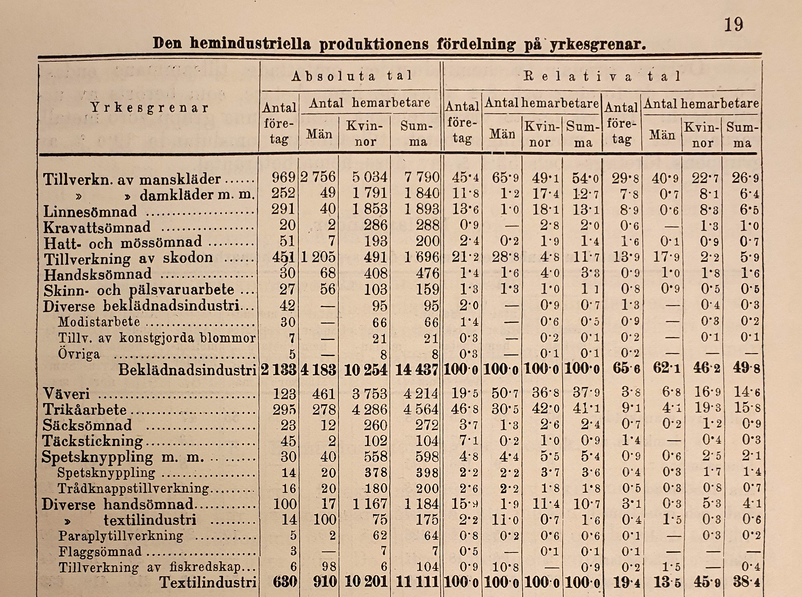 Foto av tabell tryckt i svart med exempel på hemindustriella hantverk och utövare.